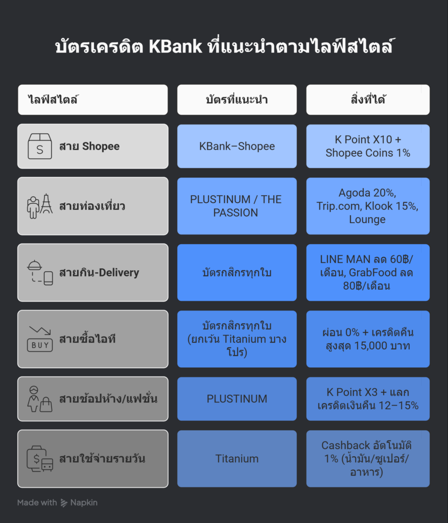 สรุปจะเลือกบัตรไหนดี? วิธีการเลือกบัตรเครดิต KBank