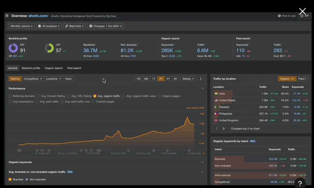 ภาพหน้า Ahrefs Site Explorer แสดง Backlink Profile, Organic Traffic และ Referring Domains