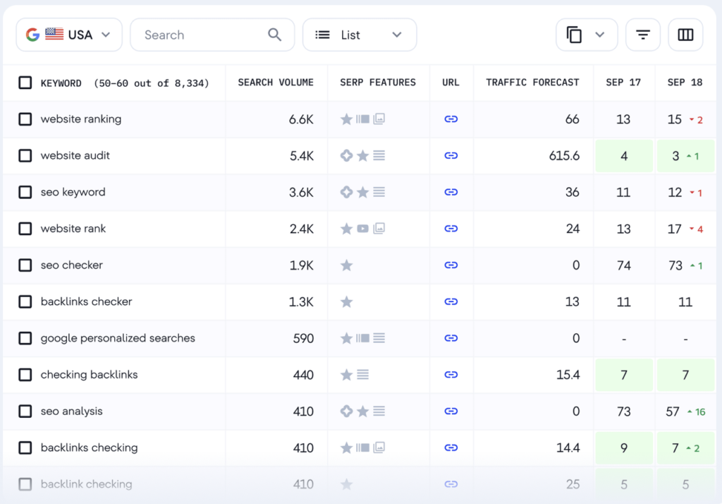ภาพหน้า SE Ranking Keyword Research แสดง Search Volume, SERP Features และ Rank Tracking